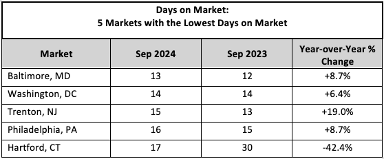 Days on Market